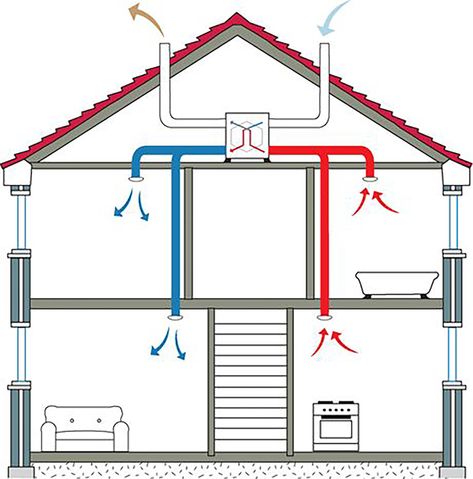 heat recovery system Basement Ventilation, Heat Recovery Ventilation System, House Ventilation, Heat Recovery Ventilation, House Heating, Mechanical Ventilation, Ventilation Design, Energy Resources, Central Heating System