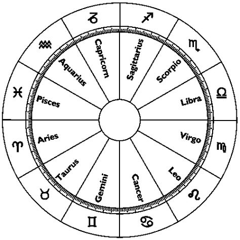 The horoscope wheel with the zodiac. Horoscope Wheel, Horoscope Elements, Astrology Signs Dates, Sidereal Astrology, Astrology Dates, Astrology Signs Aries, Astrology Meaning, Medical Astrology, Astrology Books