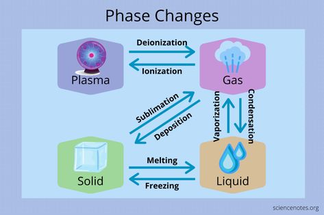 Phase Change Diagram and Definition Phase Changes Of Matter, Phases Of Matter, Solids Liquids Gases, Change Definition, Condensed Matter Physics, Solid Liquid Gas, Chemistry Projects, Learn Physics, Physics Concepts