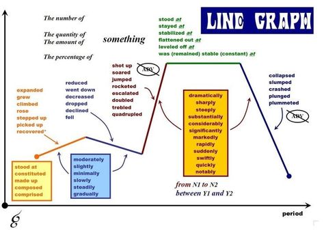 Writing Ielts, Vocabulary For Ielts, Ielts Writing Task1, Useful Vocabulary, Writing Task 1, Ielts Academic, Line Graph, Ielts Test, Pte Academic