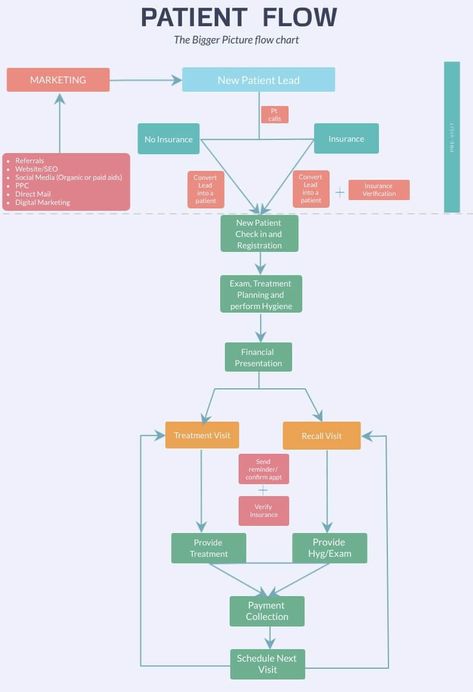 Dental Front Office Organization, Organization Ideas For Dental Office, Dental Office Manager Organization, Dental Assistant Instructor, Dental Office Manager Tips, Dental Administration, Dental Office Organization Ideas, Dental Manager, Dental Supply Organization