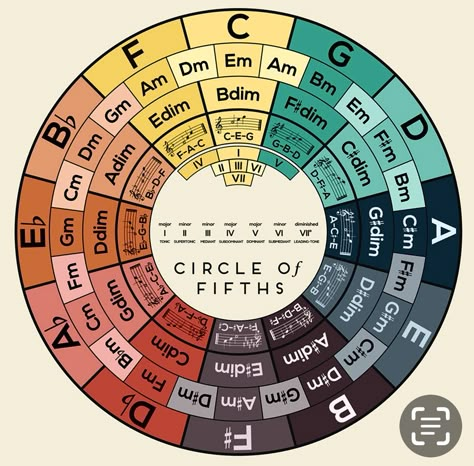 Chords Progressions, Piano Theory, Piano Chord, Music Basics, Music Theory Piano, Harmony Music, Reading Sheet Music, Learn Music Theory, Piano Notes Songs