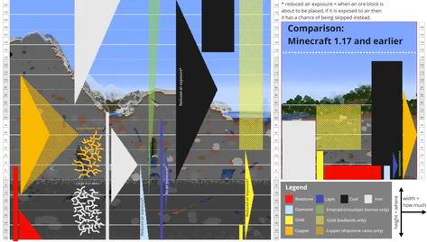 A graph of the ore distribution in Minecraft 1.18. Minecraft Ore Depth, Minecraft 1.20 Ore Levels, Ore Levels Minecraft, Minecraft Ore Levels Chart 1.19, Minecraft Ore Levels Chart 1.20, Minecraft Ore Levels, Minecraft Ore Levels Chart, Minecraft 1.20, Ore Minecraft