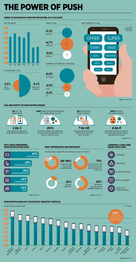 Infographic outlining the do's and don'ts of push notifications, opt in rates by industry and a guide to successful push notifications, by click rate Do And Dont Poster, Marketing Psychology, Fitness Tracking App, Media Infographic, Push Notification, Mobile Business, Infographic Design Inspiration, Do's And Don'ts, Mobile Marketing