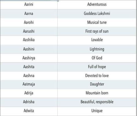 Unique, Modern Indian Baby Girl Names starting with letter 'A' & 'Aa' Modern Indian Baby Names, Hindu Girl Baby Names, Names Of Baby Girl, Indian Girl Names, New Baby Girl Names, Girl Names Unique, Indian Baby Girl Names, Hindu Baby Boy Names, Baby Nicknames