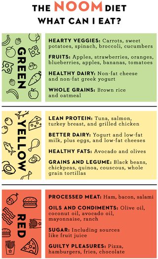 Noom Food List - What You Can Eat on the Noom Diet What Can I Eat, Best Diet Foods, Baking Powder Uses, Low Fat Cheese, Baking Soda Beauty Uses, Low Carb Dessert, Best Diet Plan, Low Fat Diets, Processed Meat