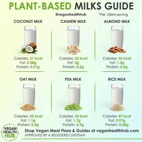 Daily Vegan Tips on Instagram: "What’s your favorite plant milk and why?⁠ ⁠ Follow: @veganhealthhub⁠ ⁠ When going plant-based you don’t miss out on anything, so let’s talk plant milk!⁠ ⁠ 👉🏾 Almond milk *unsweetened - it contains some fat which is mainly unsaturated fat plus it’s high in antioxidants. It has a nutty taste and is great for oatmeal or as the liquid base for a smoothie. Almond milk can be less suitable in coffee as it has a sort of flaky consistency. On an environmental standpoint Smoothie Almond Milk, No Meat Athlete, Post Workout Smoothie, Plant Milk, Sugar Free Diet, Dairy Alternatives, Cashew Milk, Order Food Online, Vegan Meal Plans