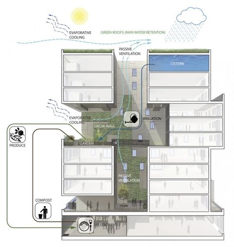 Architecture Photography: 60 Richmond Housing Cooperative / Teeple Architects sustainability diagram::..*•#~~$??*: Housing Cooperative, Office Green, Architecture Diagrams, Green Facade, Passive Design, Architectural Section, Green Architecture, Social Housing, Diagram Architecture