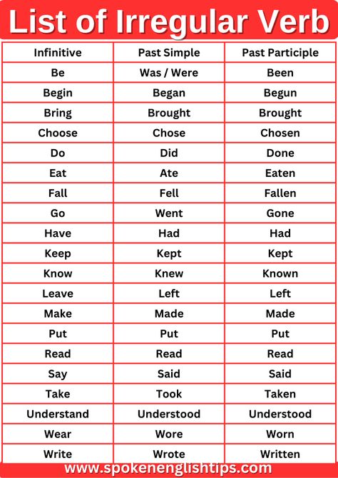 an irregular verb is a verb that does not follow the regular pattern of conjugation for regular verbs. Regular verbs form their past tense and past participle by adding “-ed” to the base form (infinitive) of the verb. For example: On the other hand, irregular verbs have their unique patterns for forming the past tense ... Read more Conjugation Of Verbs English, Past Participle Verbs, Present Past Tense, English Past Tense, Verb List, Irregular Verb, Esl Ideas, Verb Words, Irregular Past Tense