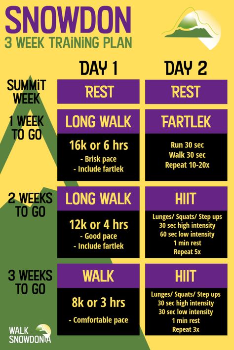 3 week training plan to help you climb Snowdon. Climb Snowdon, Fartlek Training, Sore Legs, Leg Training, Increase Heart Rate, Leg Muscles, Gym Membership, Interval Training, Training Plan