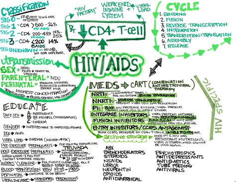 Hiv Nursing Notes, Disease Notes, Medsurg Nursing, Med Math, Lpn School, Physiology Notes, Geriatric Nursing, Nursing School Organization, General Medicine