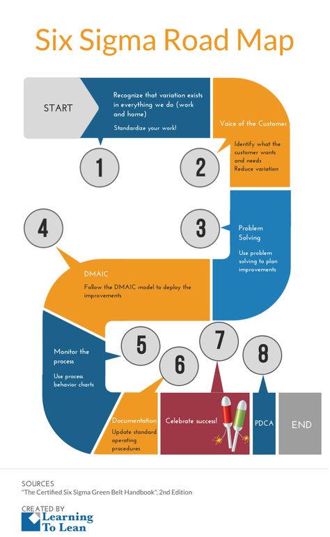 Lean 6 Sigma, Six Sigma Cheat Sheet, Training Needs Analysis, 5s Lean Manufacturing, Six Sigma Tools, Visual Management, Strategic Roadmap, Enterprise Architecture, Six Sigma