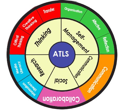 LCIS MYP – Approaches to MYP Teaching and Learning at LCIS Atl Skills, Ib Learner Profile, What Is Human, Habits Of Mind, Global Citizenship, Summative Assessment, Information Literacy, Special Educational Needs, Conceptual Understanding