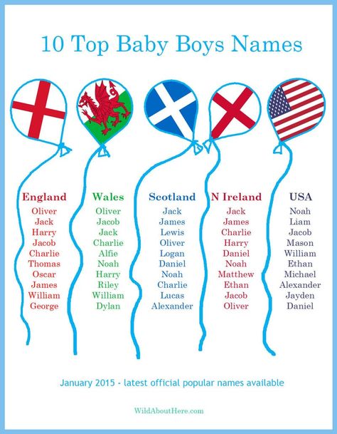 My annual list comparing official top 10 most popular baby boys names in England, Wales, Scotland, NIreland, and USA. Traditional Boy Names, Top Baby Girl Names, Popular Baby Boy Names, Top Baby Boy Names, Child Names, Boys Names, Irish Names, Irish Baby