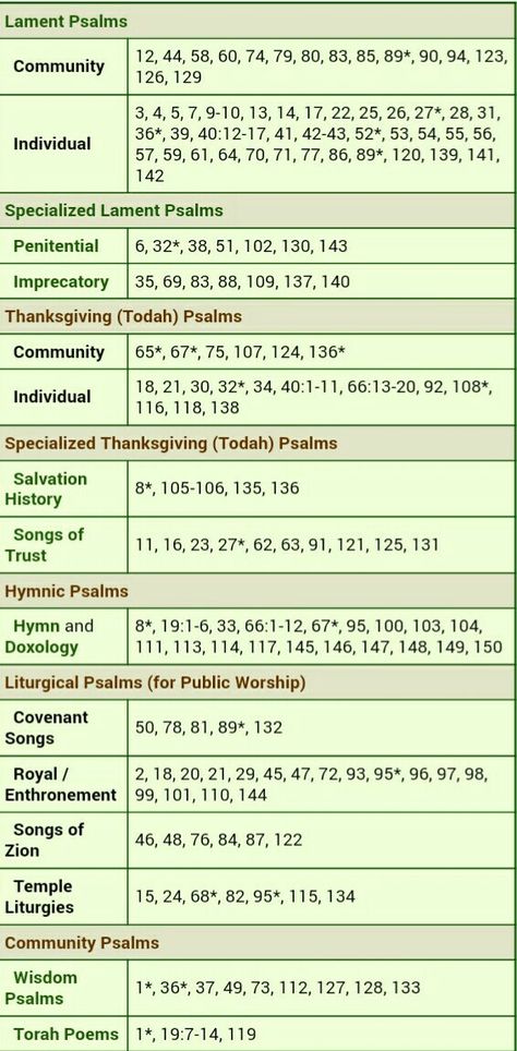 Chart of Psalms categorized by genre Bible Study Worksheet, Reformation Day, Inductive Bible Study, Types Of Prayer, Spiritual Food, Journal Notes, Bible Journal Notes, Bible Stuff, Book Of Psalms