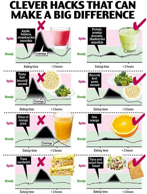 Before And After Eating, Glucose Monitor, Blood Sugar Diet, Broccoli Pasta, Blueberries Smoothie, Sugar Level, Glucose Levels, Blood Glucose Levels, Insulin Resistance