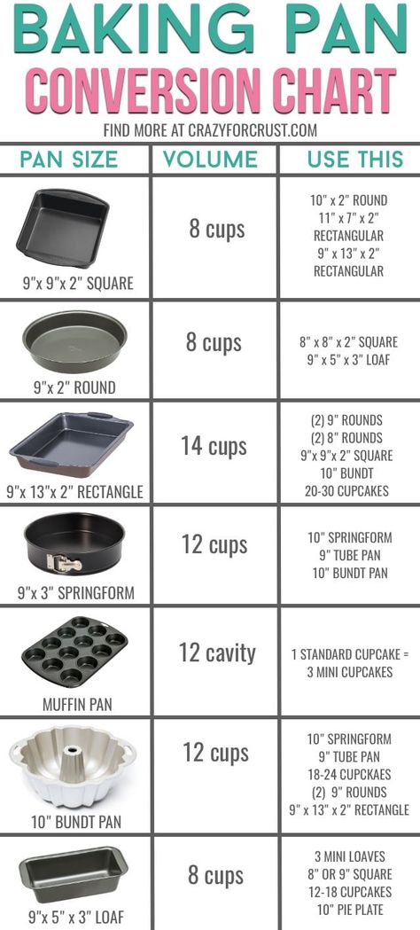 Use this BAKING PAN CONVERSION Chart to find a pan substitution for any recipe! Convert a square cake into a round pan and determine how much batter you need for different sizes and shapes of pans! Baking Pan Sizes, Stuffed Breads, Baking Conversion Chart, Baking Chart, Cake Pan Sizes, Cooking Conversions, Baking Conversions, Baking Secrets, Cooking Substitutions