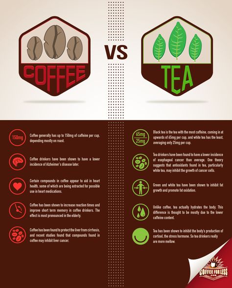 Tea vs Coffee Coffee Vs Tea, Coffee Health, Coffee Delivery, Tea Health Benefits, Coffee Health Benefits, Coffee Benefits, Coffee Tasting, Tea Drinkers, Coffee Drinkers