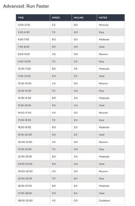 Treadmill workout Treadmill Routine, Treadmill Workout, Fast Times, How To Run Faster, Cardio Workout, Treadmill, Cardio