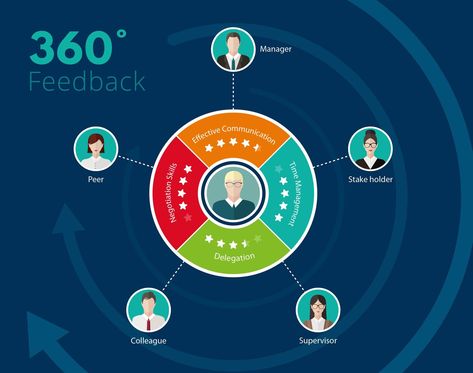 360 Reviews Examples 360 Feedback, Effective Feedback, Employee Performance, Modern Workplace, Year Review, Teaching Essentials, Employee Development, Performance Evaluation, Negotiation Skills