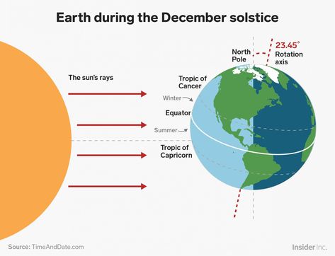 Fall Solstice, Physics Quotes, Summer And Winter Solstice, December Solstice, June Solstice, March Equinox, Winter Solstice Celebration, Winter Begins, Tropic Of Capricorn