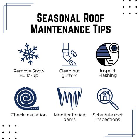 Seasonal Roof Maintenance Tips! Keep your roof in tip-top shape with our seasonal tips! Roofing Social Media Posts, Roofing Advertising Ideas, Snow Cleaning, Roofing Business, Roofing Estimate, Roof Maintenance, Social Post, Asphalt Shingles, Post Ideas