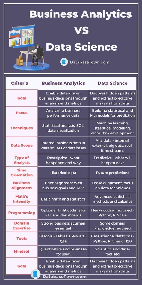 Business Analytics VS Data Science Data Analytics Aesthetic, Data Analytics Infographic, What Is Data Science, Data Visualization Techniques, Visual Analytics, Data Engineering, Data Types, Basic Computer Programming, Data Science Learning