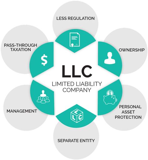 A limited liability company can be formed of minimum 2 to 50 person whose liability is limited to their shares in the company capital. We are here in UAE to give you complete solution for registration and documentation. Llc Business, Limited Liability Company, Sole Proprietorship, Business Structure, Must Have Tools, Business Promotion, Business Names, Business Growth, Idaho