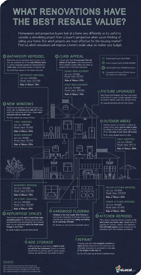 The infographic will give you better insight to which home renovations are worth spending your valuable time and money on for an impressive Real Estat, Home Renovations, Up House, Flipping Houses, Real Estate Tips, Home Reno, Home Maintenance, Remodeling Projects, Home Repair