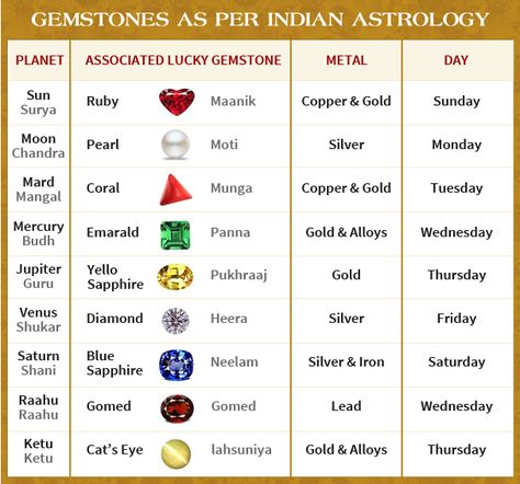 Jyotish Remedy, Vedic Astrology Charts, Ancient Wisdom Quotes, Gemstones Chart, Mantra For Good Health, Jyotish Astrology, Tips For Happy Life, Astrology Remedy, Forever Together