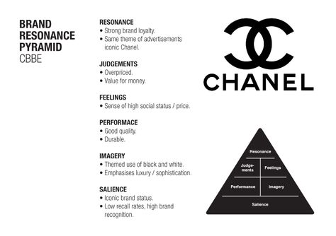 Chanel - Brand Resonance Pyramid (CBBE Model). Chanel Marketing, Chanel Brand Identity, Brand Pyramid, Chanel Branding, Marketing Plan Infographic, Business Branding Design, Business Model, Brand Marketing Strategy, Fashion Business