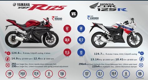 Honda CBR 125R or Yamaha R125 Which on you will Pick?  ‪#‎bestbike‬, ‪#‎bestbikedealers‬, ‪#‎BestBikes‬, ‪#‎BestDeal‬, ‪#‎BestDealers‬, ‪#‎bikedeal‬, ‪#‎bikedealer‬, ‪#‎bikelovers‬, ‪#‎bikers‬, ‪#‎Bikes‬, ‪#‎BikesShowroom‬, Motorcycle 125 Cc, Yamaha Yzf R125, 125cc Motorbike, Honda Cbr 125, Purple Motorcycle, Yamaha 125, Honda 125, Bike Prices, Motorcross Bike