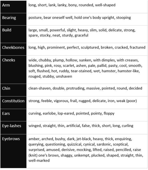 Appearances - How to describe someone in English - learn English,vocabulary,english Body Builds Types Writing, How To Describe Someones Appearance, How To Describe Physical Appearance, Describing A Characters Appearance, How To Describe Appearance, How To Describe A Character's Physical Appearance, Words To Describe Someones Appearance, Character Body Description, How To Describe Characters Appearance