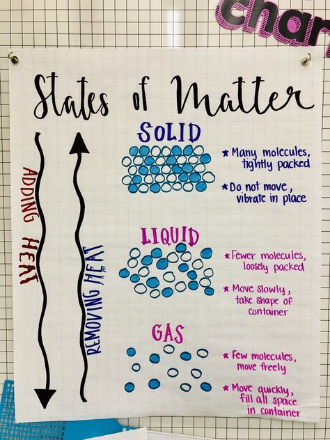 States of Matter Anchor Chart States Of Matter Anchor Chart 3rd Grade, Matter Anchor Chart 3rd Grade, Matter Poster Science, 3 States Of Matter Project, State Of Matter Anchor Chart, Solids Liquids Gases Anchor Chart, Matter Second Grade, Chemistry States Of Matter Notes, State Of Matter Chart