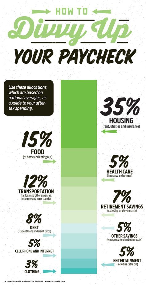 How to divvy up your pay cheque Faire Son Budget, Excel Tips, Money Saving Plan, Financial Peace, Budget Spreadsheet, Finances Money, Budget Planer, Budget Saving, Budget Printables