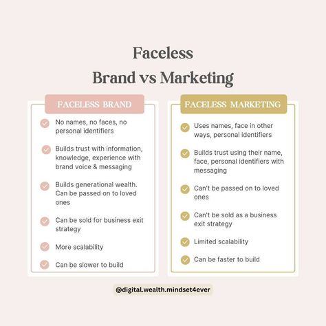 Are you a faceless or personal brand?
An infographic comparing faceless brands and faceless marketing
🚩 The biggest red flag I see is when personal brands (where individuals show their face or use their name) promote faceless without clearly disclosing that they're leveraging personal identifiers to drive sales.
If you want to learn about faceless brands, it's best to learn from those who operate solely as faceless brands.
If you're interested in faceless marketing, you can choose to learn fr... Business Plan Outline, Faceless Marketing, Online Money Making, Exit Strategy, Social Media Marketing Content, Brand Voice, November 9, Marketing Content, Millionaire Mindset