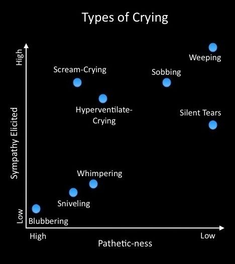 Writers Write How To Describe Tears In Writing, Eye Description Writing, How To Describe Crying In Writing, Crying Reference, Writing Reference, Writer Tips, Creative Writing Tips, Emerald Eyes, Writing Characters