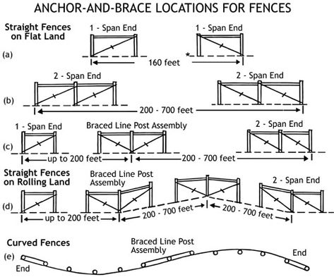 Fencing publications UGA Extension Fence Corner Brace, H Brace Fence, Livestock Fencing Ideas, Cattle Guard, Cattle Corrals, Pipe Fence, Livestock Fence, Ranch Fencing, Pasture Fencing