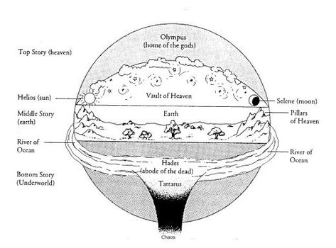 Notes on Hell: Hades, Tartarus & the Underworld Hades Underworld, Greek Underworld, Teaching Secondary, Hollow Earth, Creation Myth, Ancient Mythology, Book Of Revelation, Greek Myths, Heaven On Earth