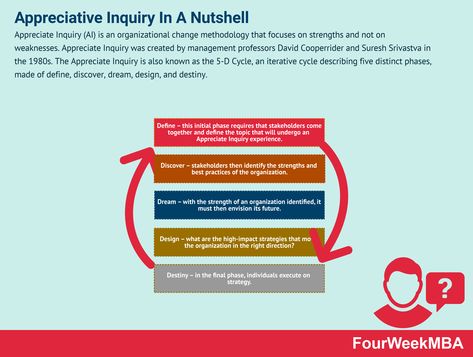 Appreciate Inquiry (AI) is an organizational change methodology that focuses on strengths and not on weaknesses. Appreciate Inquiry was created by management professors David Cooperrider and Suresh Srivastva in the 1980s. The Appreciate Inquiry is also known as the 5-D Cycle, an iterative cycle describing five distinct phases, made of define, discover, dream, design, and … Continue reading Appreciative Inquiry In A Nutshell The post Appreciative Inquiry In A Nutshell appeared first on Four Appreciative Inquiry, Organizational Change, Dream Design, Organization Help, In A Nutshell, Design Thinking, Questions To Ask, Destiny, Leadership