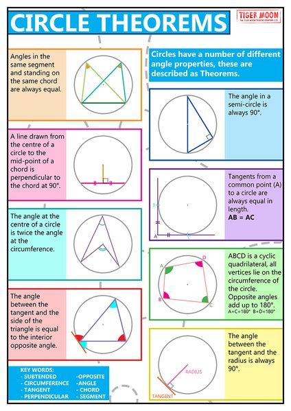 Maths Circles Notes, Circle Math Geometry, Angle Properties, Circles Geometry, Gcse Notes, Gre Study, Revision Timetable, Circle Theorems, Maths Revision