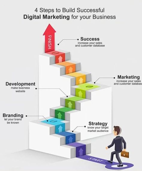 To succeed in digital marketing for your business, start by setting clear goals, understanding your audience, choosing the right channels, creating quality content, optimizing for SEO, engaging on social media, and tracking results. By following these steps, you can build a strong digital presence and drive growth for your business effectively. #digitalmarketing #marketing #socialmedia #socialmediamarketing #buisness #seo #branding #marketingdigital #onlinemarketing #trend#digitalmarketingage... Sales Development, Social Media Branding Design, Digital Marketing Design, Digital Marketing Business, Make Business, Digital Marketing Tools, Marketing Training, Social Media Marketing Services, Website Branding