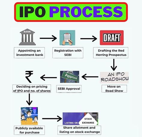 IPO Process | Indian Stock Market Hot Tips & Picks in Shares of India Indian Stock Market Tips, Share Market Tips India, India Stock Market, Indian Stock Market, Bank Nifty, Stock List, Business Inspiration Quotes, Trading Tips, Business Motivational Quotes