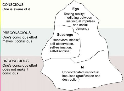 Id Ego Superego, Counselling Tools, Structural Model, Psychology Notes, Mental Health Activities, Parapsychology, Self Discipline, Consciousness, Psychic