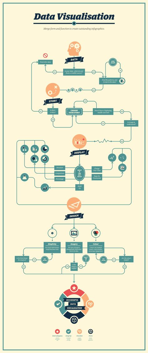 Hierarchy Chart Design Infographic, Tree Diagram Design, Flowchart Design, Flow Chart Design, Data Flow Diagram, Data Visualization Infographic, Flow Diagram, Process Flow Diagram, Process Chart