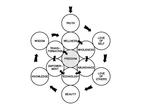 Reiki Symbols Meaning, Sacred Geometry Meanings, Spiritual Stories, Platonic Solids, The Five Elements, Archangel Metatron, The Flower Of Life, Metatron's Cube, Five Elements