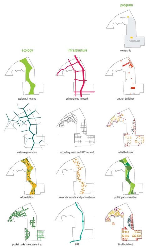 Diagram Graphic, Site Analysis Architecture, Urban Design Diagram, Urban Analysis, Urban Design Graphics, Urban Design Concept, Urban Design Plan, Architect Magazine, Community Projects