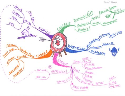 Luther College student Brad Jones created this idea map on his goals. Mind Map Examples Student, Mind Map Examples, College Wrestling, Wrestling Coach, Map Ideas, Big Tv, Mind Maps, Youth Programs, Student Project