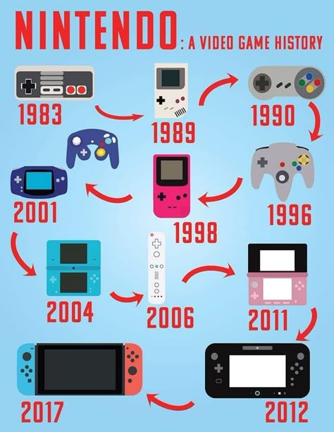 Funny Technology Quotes, Evolution Of Video Games, 80s Video Games, Retro Gaming Art, Gaming Art, Wii Games, History Art, Games Images, Retro Video Games