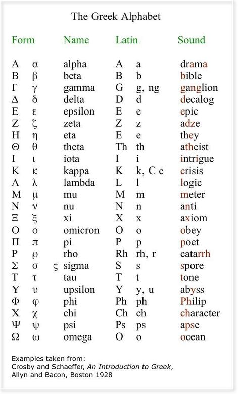 Alphabet In Different Languages Letters, Alphabets In Different Languages, Latin Letters Alphabet, Alphabet In Different Languages, Griffin Dunne, Phoenician Alphabet, Latin Letters, Edwige Fenech, Greek Language Learning